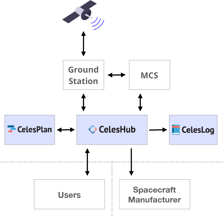 CelesHub deployment example