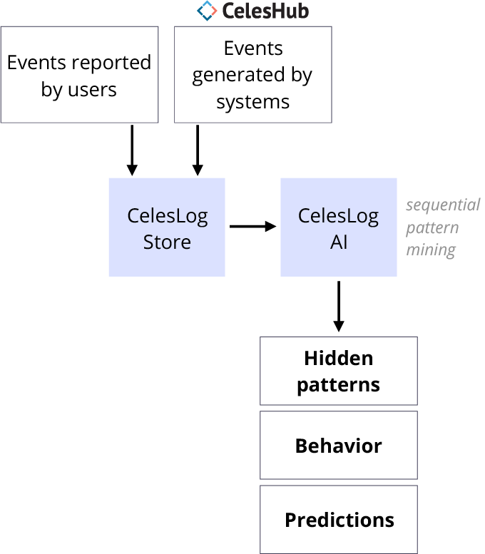 CelesLog deployment example